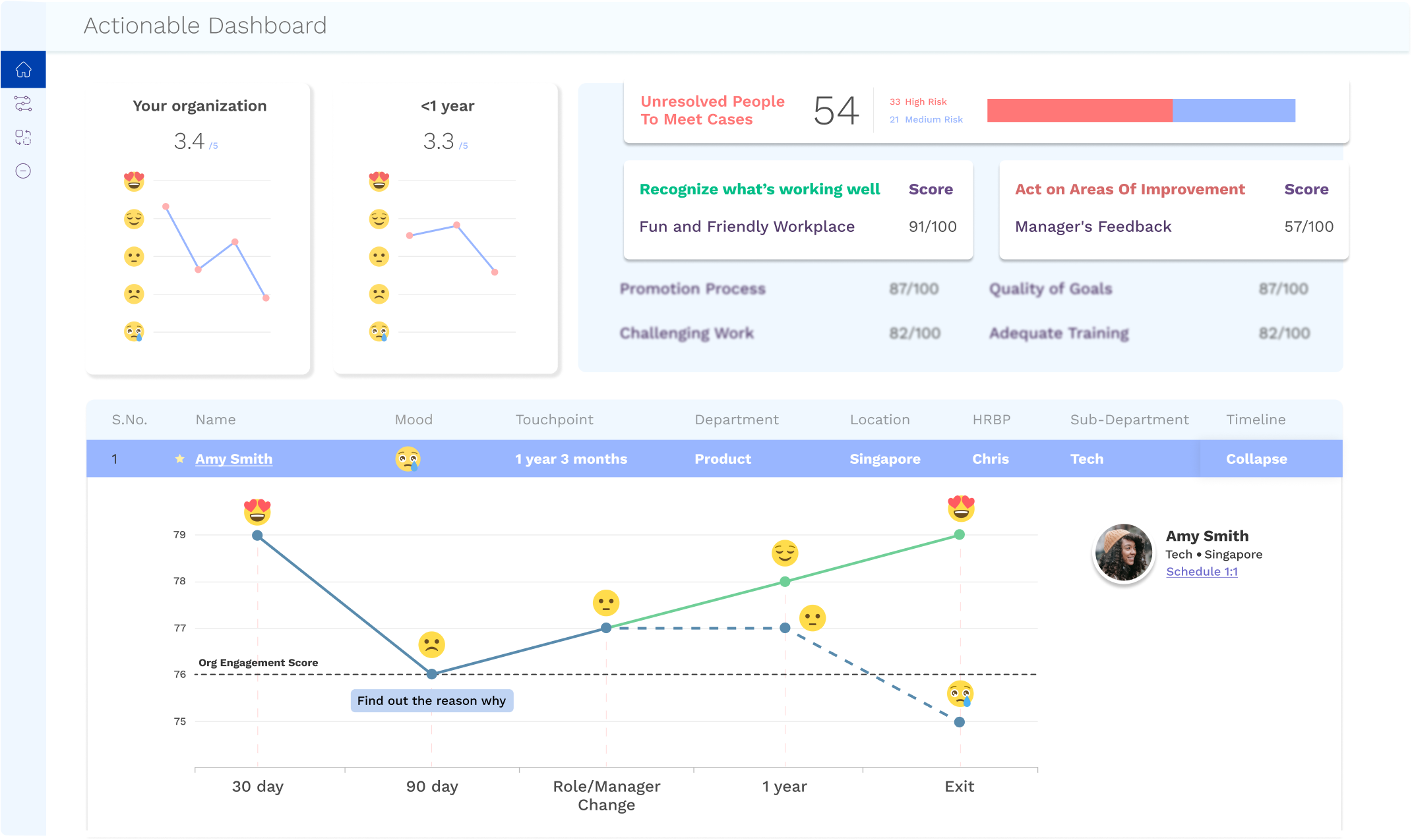 Actionable dashboard