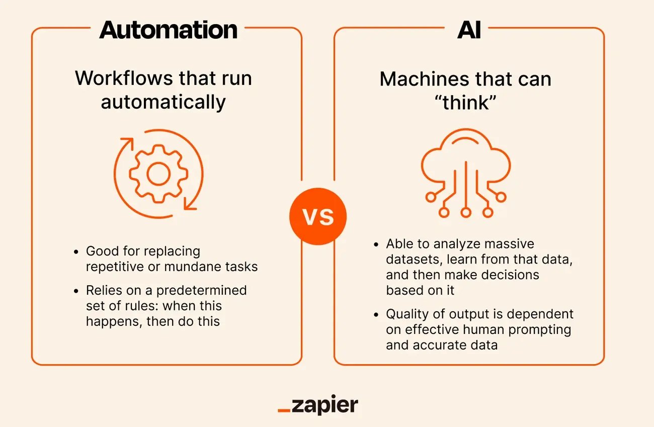 Automation vs AI