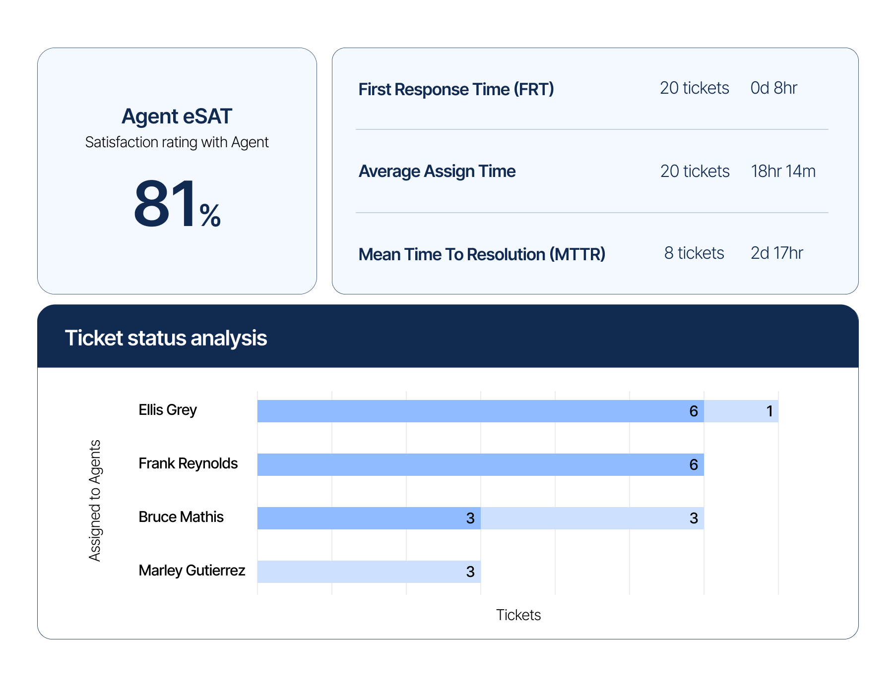 Automation-Insights-Agent-level