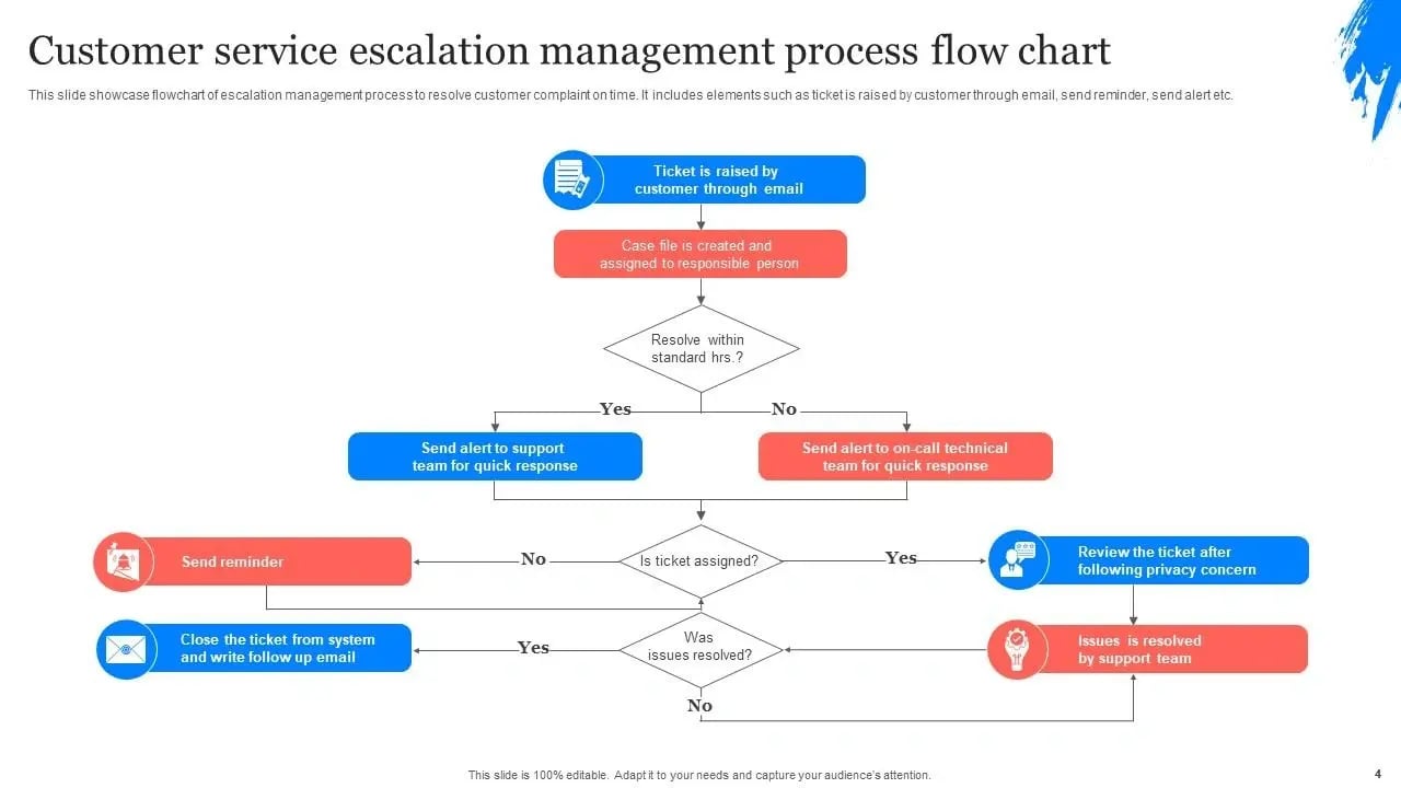CS Escalation Management Process