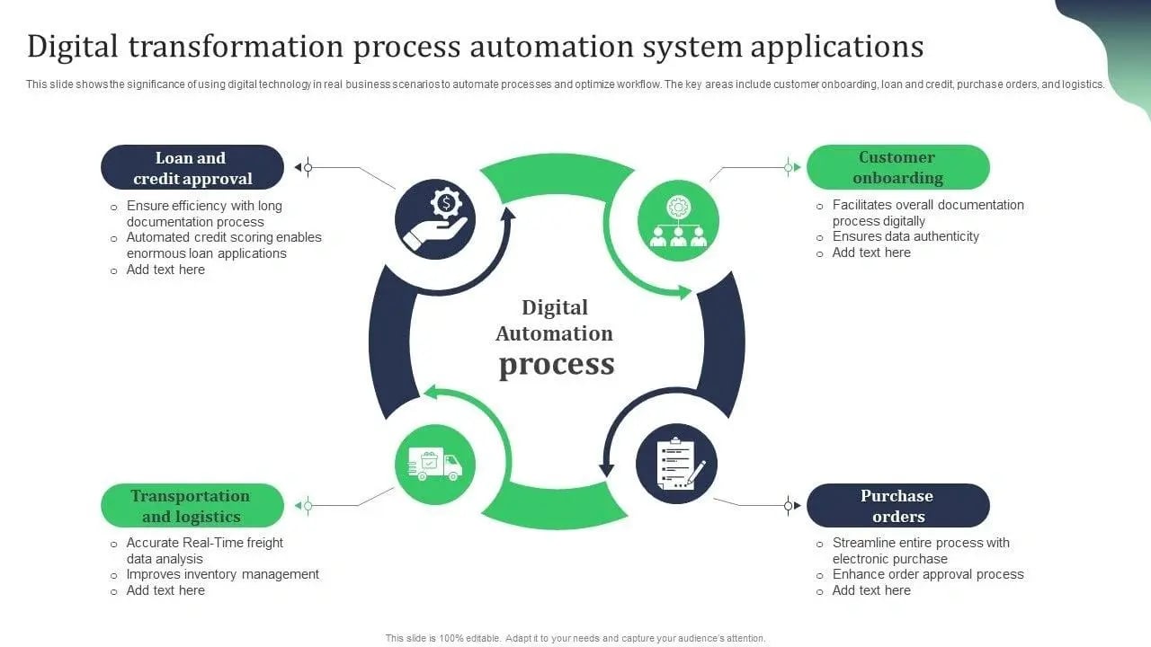 Digital Automation Process
