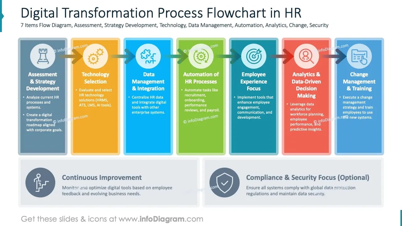 Digital Transformation Process Flowchart