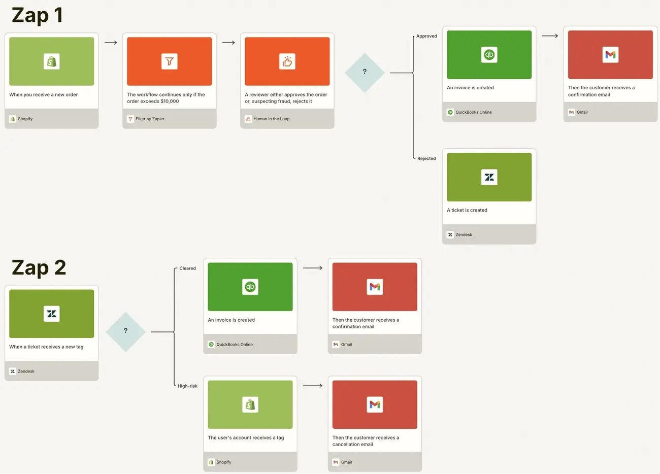 Effective HITL Checkpoints in HR Automation