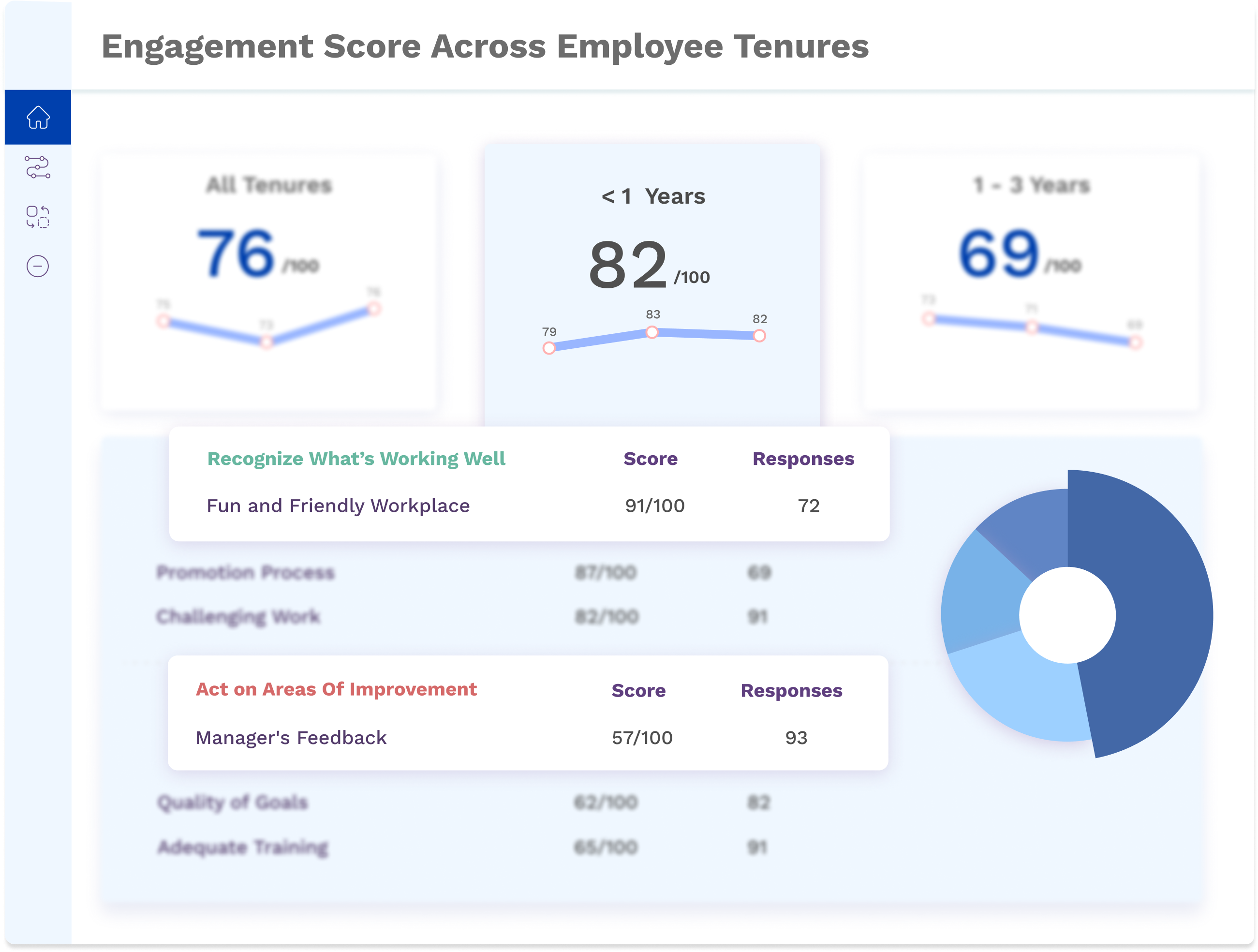 Engagement Score-employee tenure