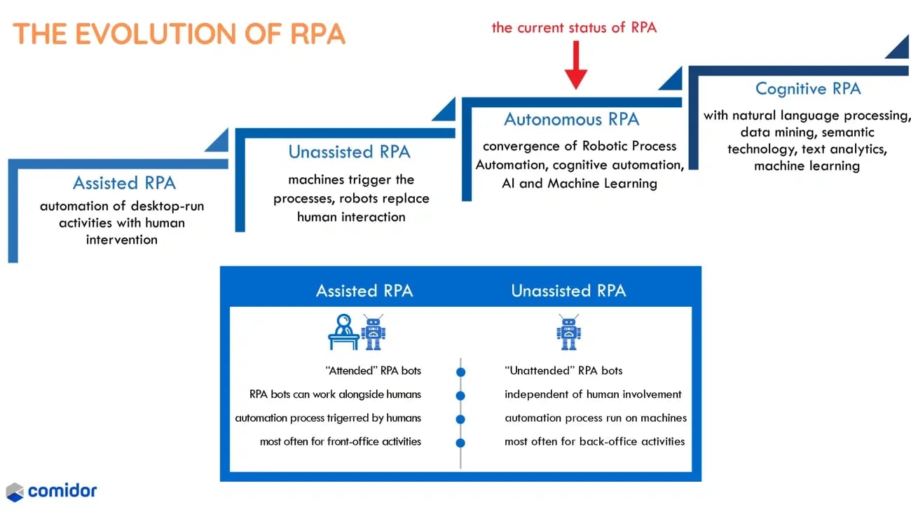 Evolution of RPA
