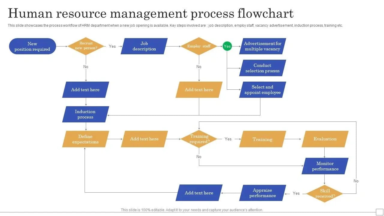 HR Management Process Flow Chart