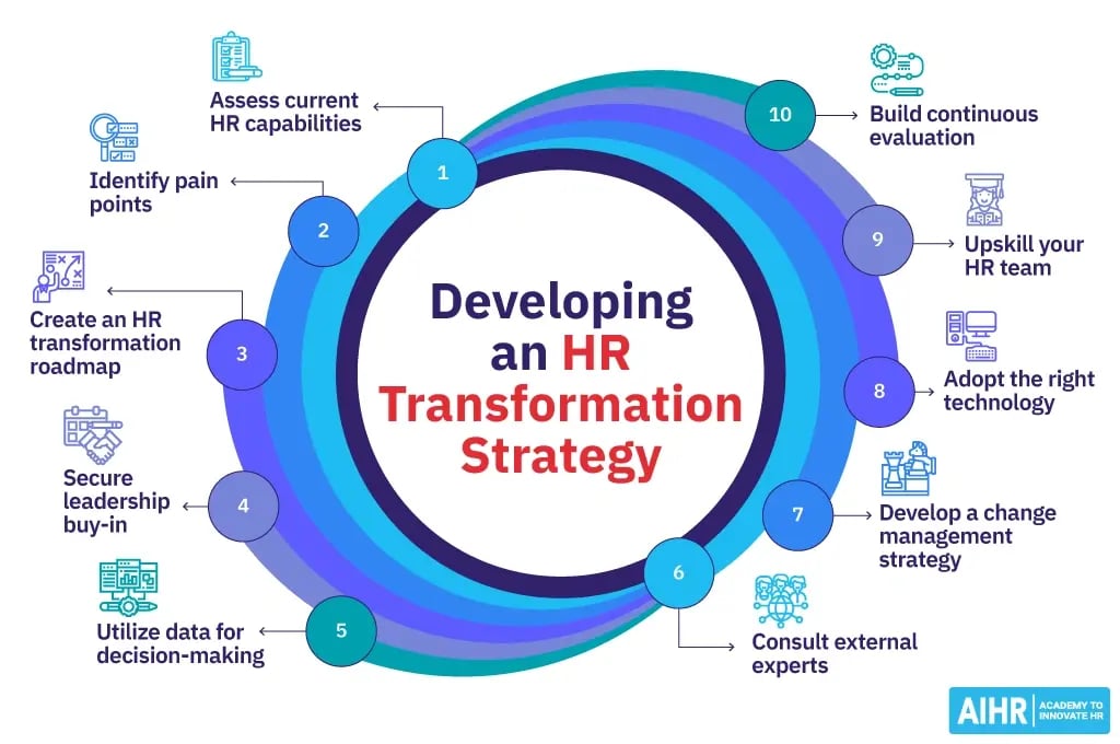 HR Transformation Strategy