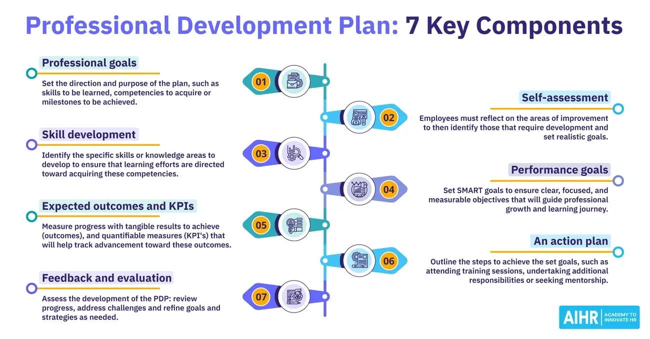 Identify Development Needs & Goals