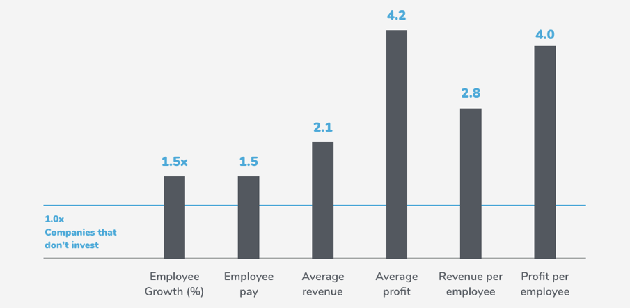 bar graph showing data-driven trends on what millenials want from work