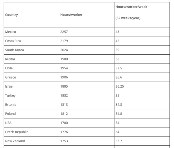 Positive work culture based on data of numbers of working hours per employee per week