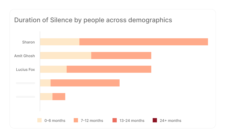 Silence Duration Buckets