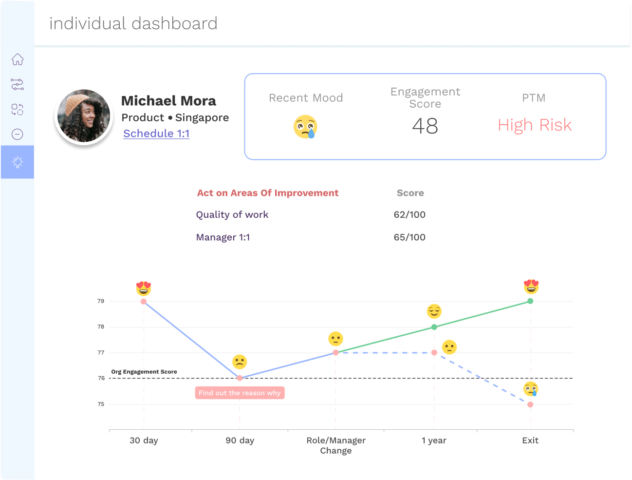 Individual Dashboard